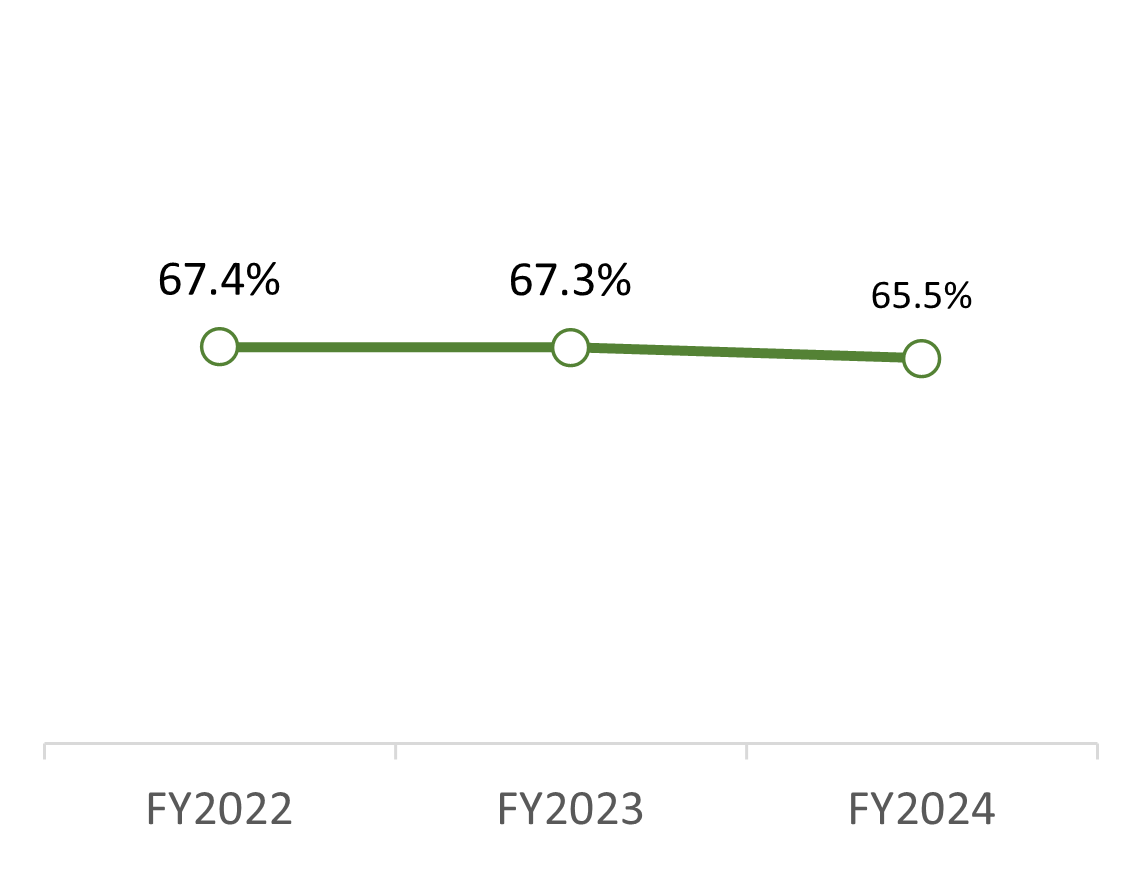 FY2022:67.4%, FY2023:67.3%, FY2024:65.5%