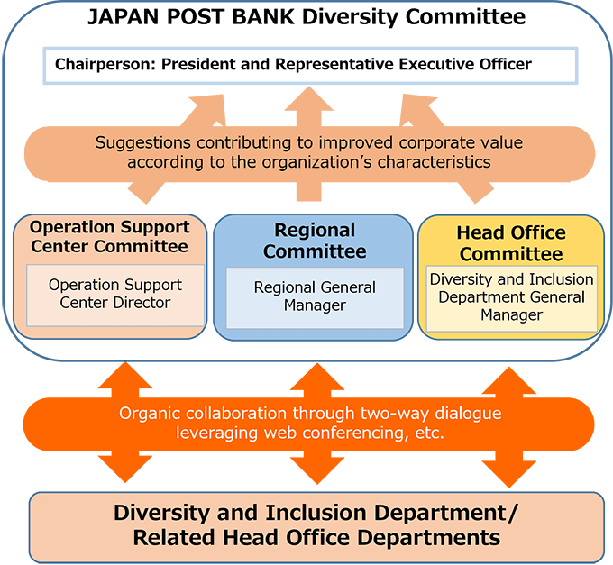JAPAN POST BANK Diversity Committee