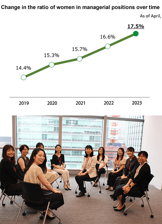 Change in the ratio of women in managerial positions over time
