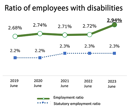 Ratio of employees with disabilities