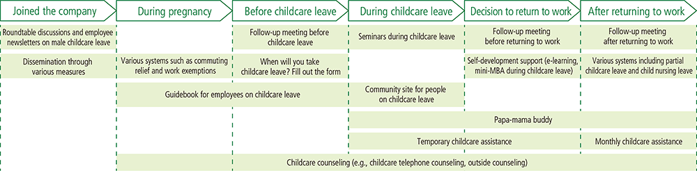 Support for childcare from joining the company until returning after childcare leave