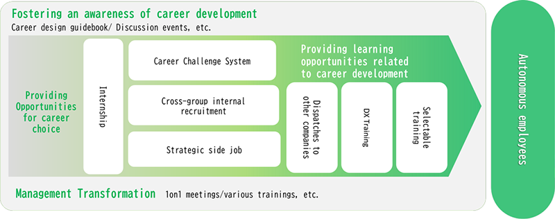 Development of Autonomous Employees