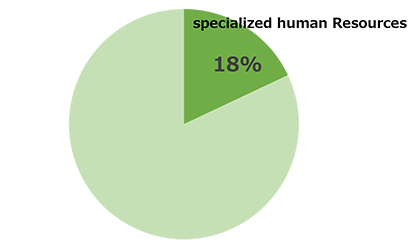 Percentage of recruits specialized human Resources (Actual recruitment for fiscal year 2022)
