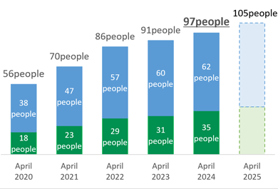 Percentage of recruits specialized human Resources (Actual recruitment for fiscal year 2022)