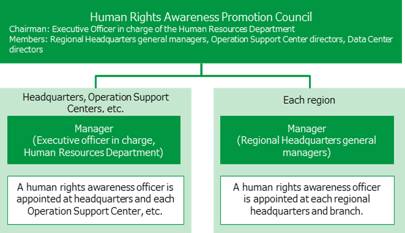Diagram of human rights awareness promotion council