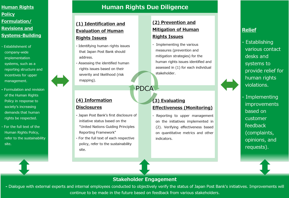 Diagram of human rights due diligence diagram