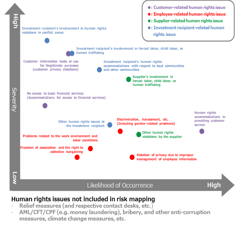 Diagram of risk mapping of human rights issues
