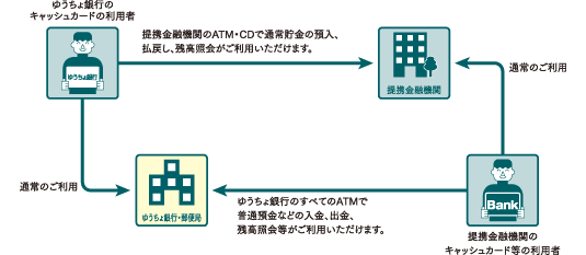 ゆうちょ銀行トップATM・CD提携サービス