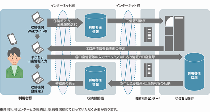 事前登録の流れイメージ画像