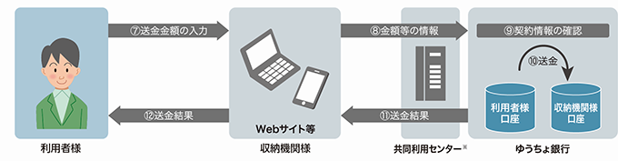 収納機関口座へ入金イメージ画像