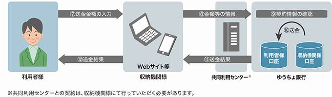 お客さま口座へ返金イメージ画像