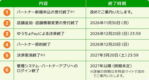 スケジュールの内容と終了時期