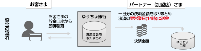 お客さまの貯金口座から即時引落し、パートナー（加盟店）さまへ一日分の決済金額を取りまとめ決済の翌営業日（14時）に送金します