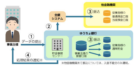 給与振込　サービス概要図