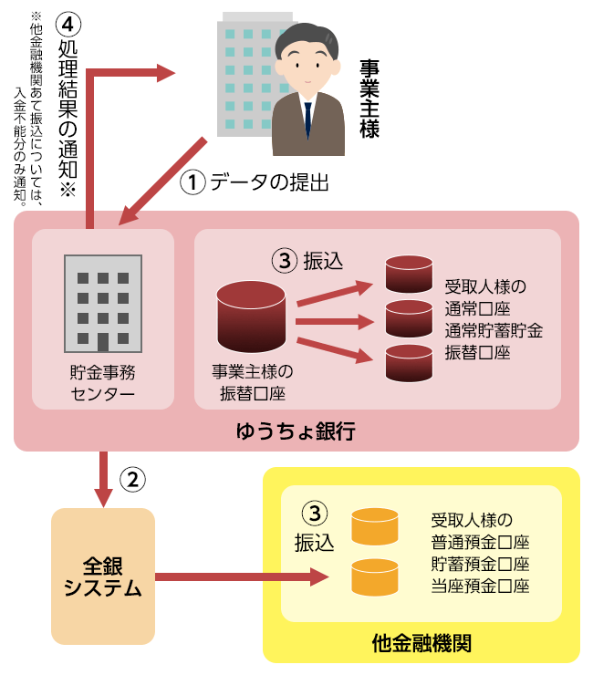 総合振込 ゆうちょ銀行