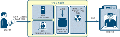 振替mtサービス ゆうちょ銀行