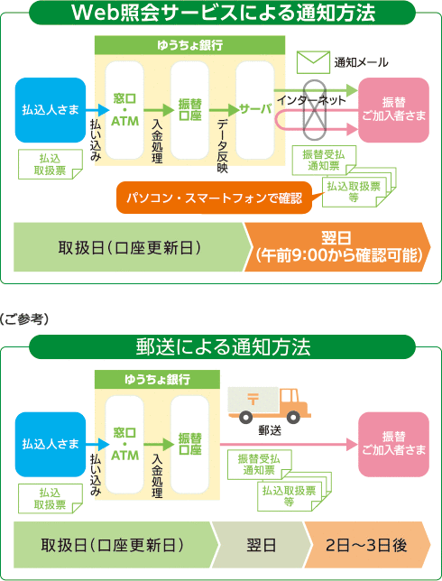 局 振り込み 時間 郵便