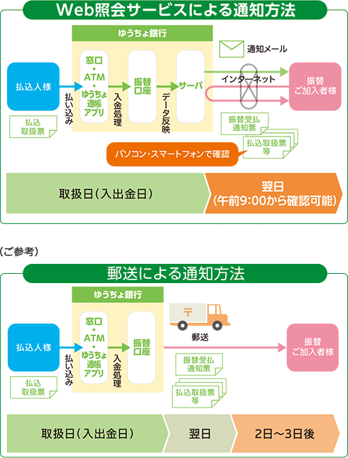 Web照会サービスによる通知方法と郵送による通知方法のイメージ