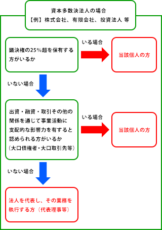 ゆうちょ銀行 取引目的等の確認