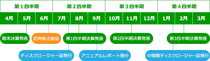 第1四半期 5月 期末決算発表 6月 定時株主総会 第2四半期 7月 ディスクロージャー誌発行 8月 第1四半期決算発表 9月 アニュアルレポート発行 第3四半期 11月 第2四半期決算発表 第4四半期 1月 中間ディスクロージャー誌発行 2月 第3四半期決算発表