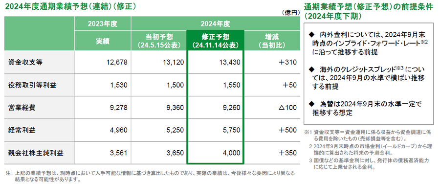 業績の実績・予想、業績予想の前提条件