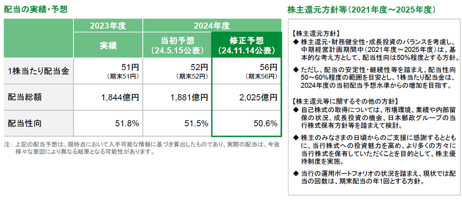 配当の実績・予想、株主還元方針等（2021年度～2025年度）