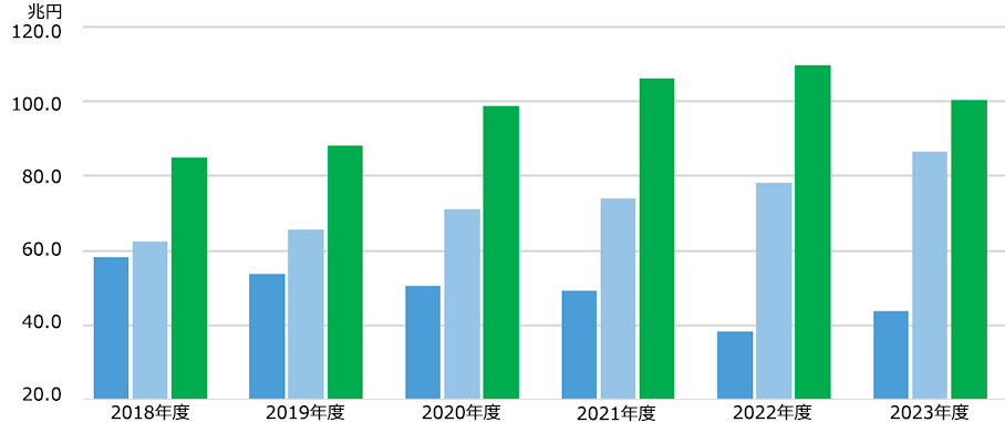 資産運用の状況(単体)　グラフ