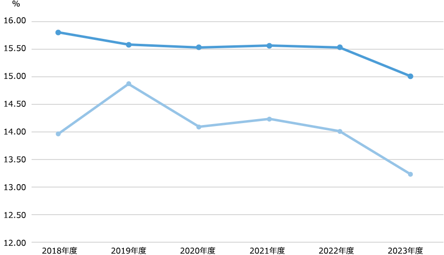 自己資本比率(連結)　グラフ