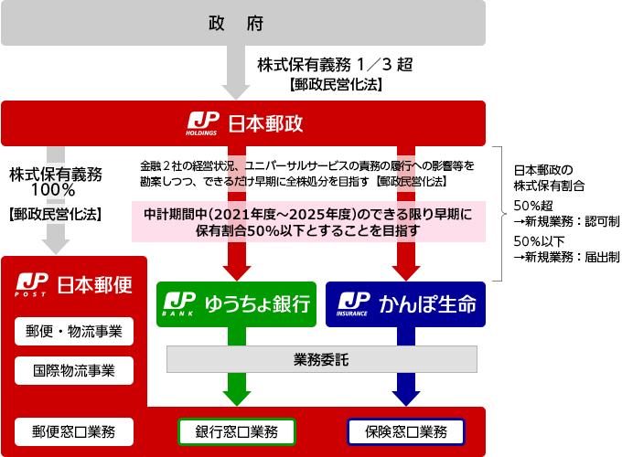 日本郵政グループにおける位置づけを表すフロー図