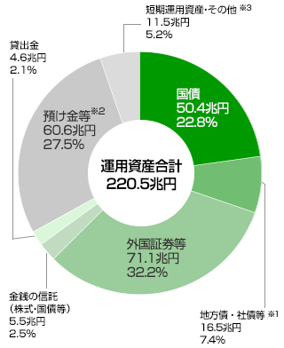 業績 財務の状況 ゆうちょ銀行 業績 財務の状況 ゆうちょ銀行