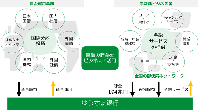 ゆうちょ銀行