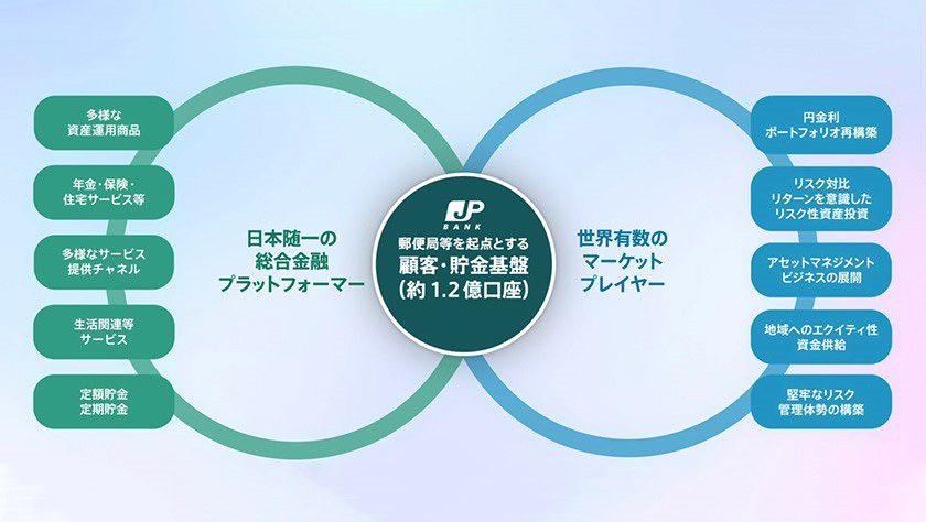 進化するぬくもり。日本郵政グループ