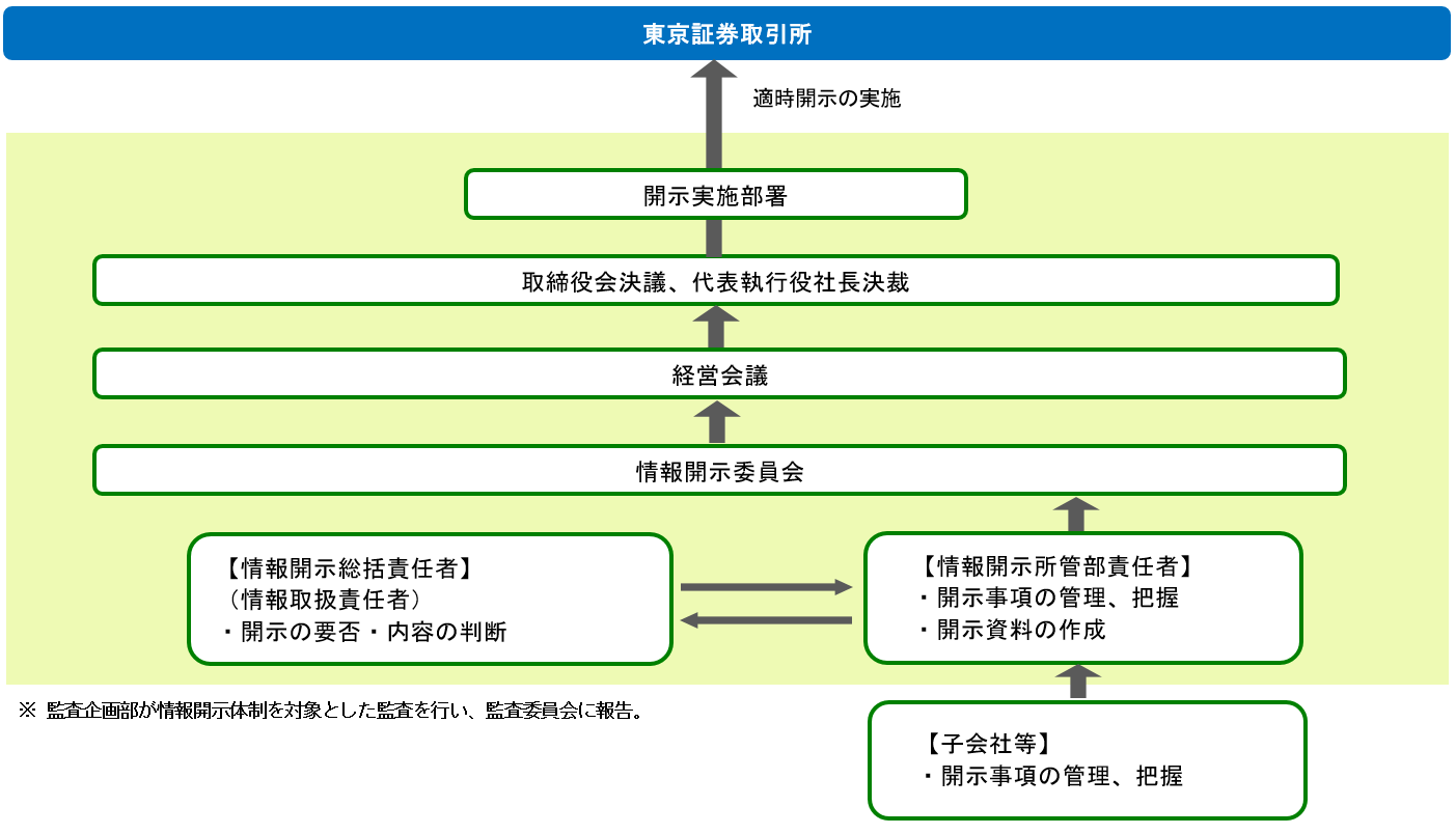 適時開示体制　フロー図