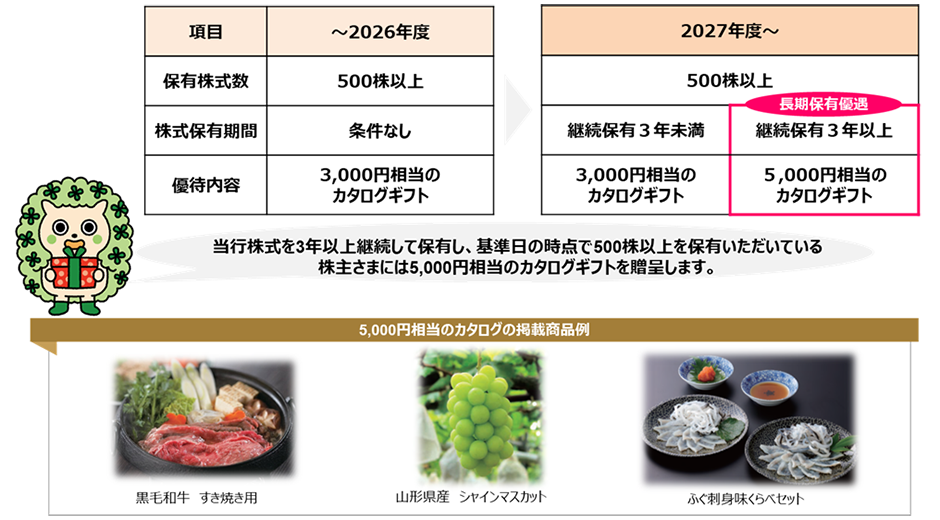株主優待制度の内容を一部抜粋して表にした画像