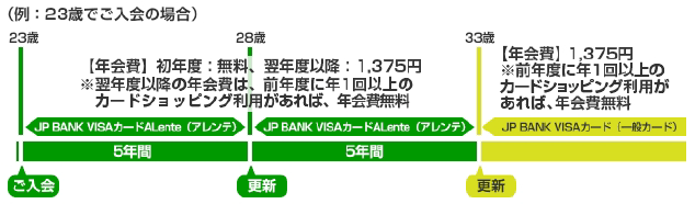 【アレンテ年会費】初年度無料、翌年度以降1,375円　※翌年度以降の年会費は、前年度に年1回以上のカードショッピング利用があれば、年会費無料。30歳以降の更新は一般カードへ【一般カード年会費】1,375円　※前年度に年1回以上のカードショッピング利用があれば、年会費無料。