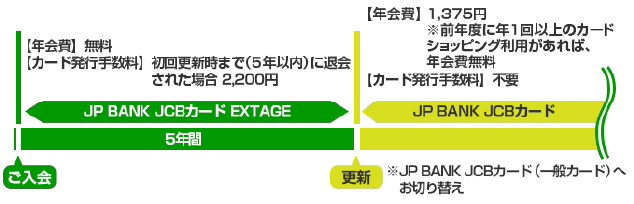 【エクステージ年会費】無料【カード発行手数料】初回更新時まで（5年以内）に退会された場合2,200円／更新後、JB BANK JCBカード（一般カード）へお切り替え【年会費】1,375円　※前年度に年1回以上のカードショッピング利用があれば、年会費無料【カード発行手数料】不要