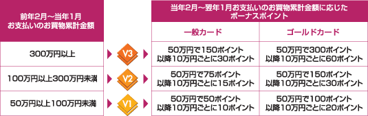 ボーナスポイントの仕組み