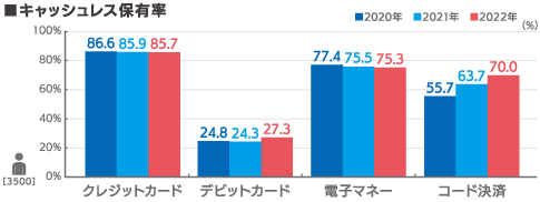 キャッシュレス保有率のグラフ画像