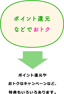 ポイント還元などでおトク→ポイント還元やおトクなキャンペーンなど、特典もいろいろあります。