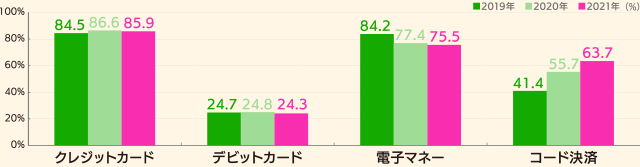 キャッシュレス決済の利用状況 図