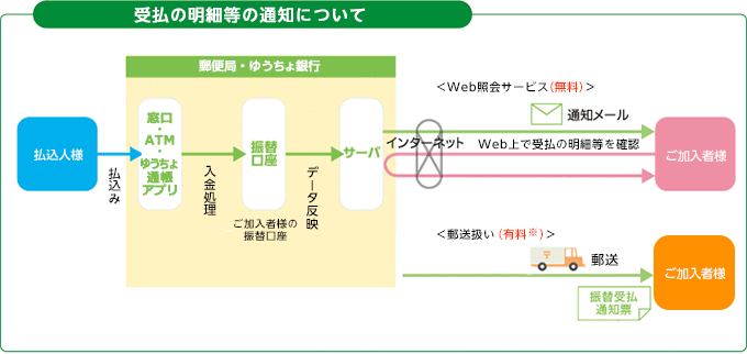 振替口座 ゆうちょ銀行