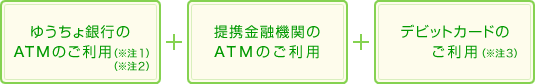 ゆうちょ銀行のATMのご利用（※注2）＋提携金融機関のATMのご利用＋デビットカードのご利用（※注3）