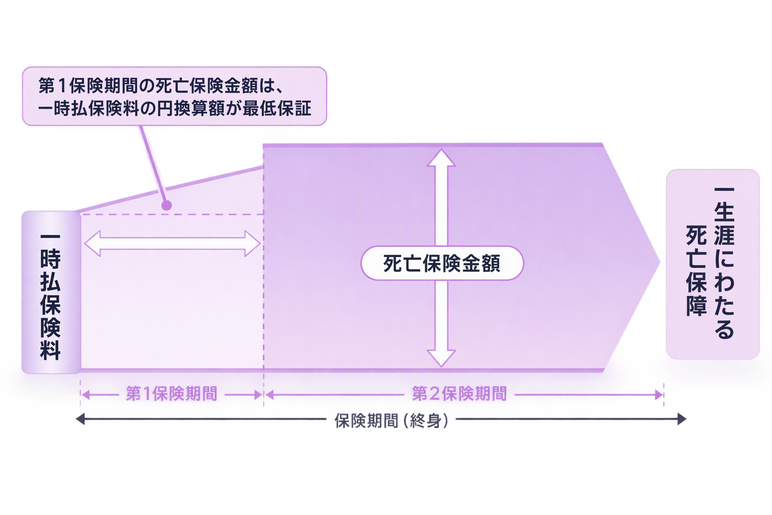 定額終身保険のしくみイメージ