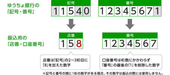 振込用の「店番・口座番号」交換方法についての説明