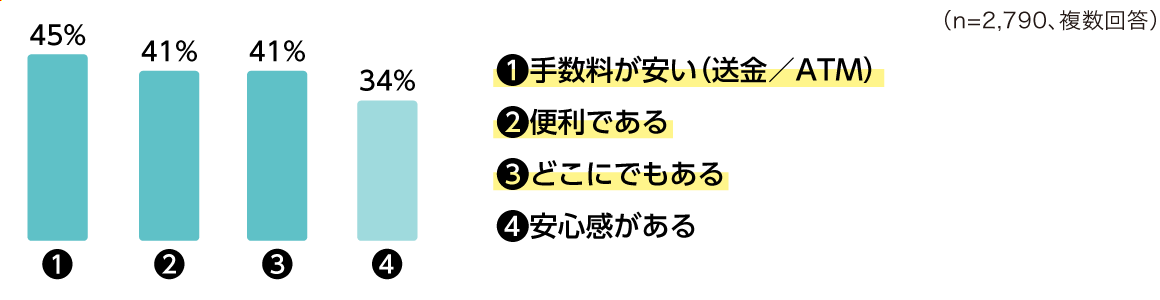 グラフ 手数料が安い45% 便利である41% どこにでもある41% 安心感がある34%