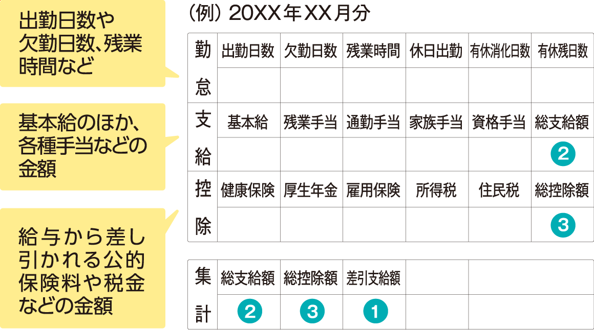 給与明細書の図 差引支給額1総支給額2総控除額3