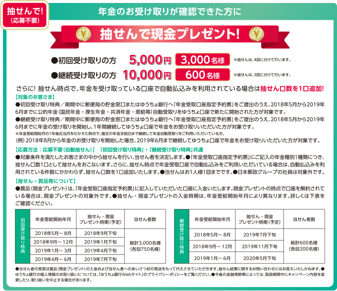 抽せんで!(応募不要) 年金のお受け取りが確認できた方に抽せんで現金プレゼント! ●初回受け取りの方 5,000円 3,000名様 ※抽せんは、4回に分けて行います。 ●継続受け取りの方 10,000円 600名様 ※抽せんは、3回に分けて行います。