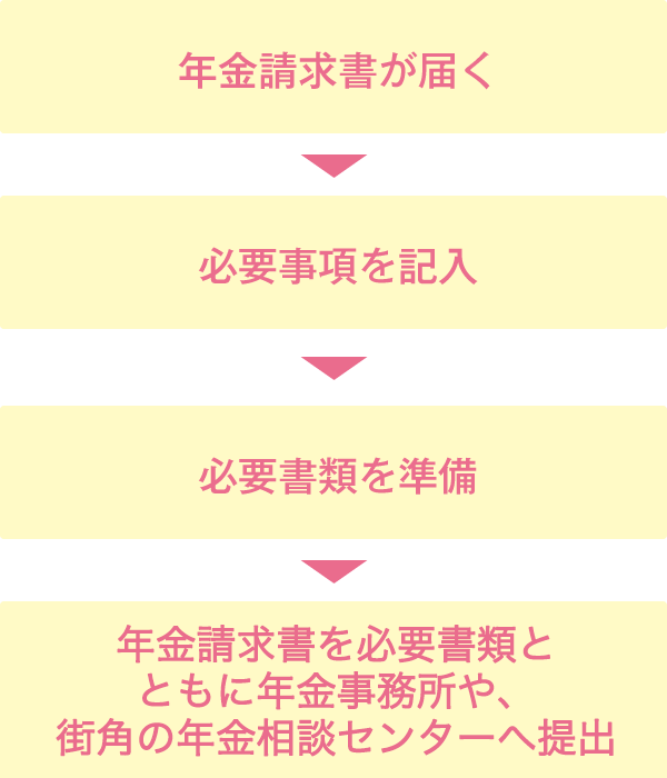 年金の請求と必要書類 知ってトクする年金 相続 ゆうちょ銀行