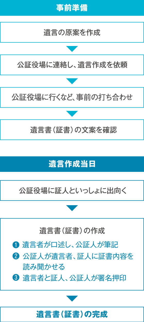 遺言書の作成 知ってトクする年金 相続 ゆうちょ銀行