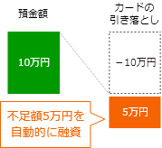 不足額5万円を自動的に融資